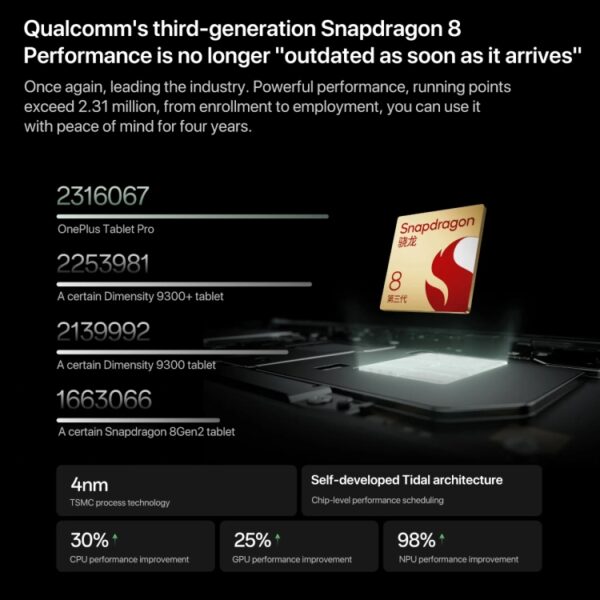 Tableta OnePlus Pad Pro de 12,1 pulgadas, ColorOS 14.1 Qualcomm Snapdragon 8 Gen3 Octa Core - Imagen 3